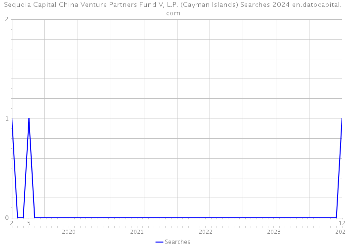 Sequoia Capital China Venture Partners Fund V, L.P. (Cayman Islands) Searches 2024 