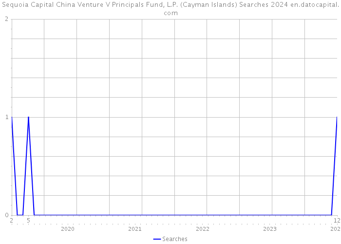 Sequoia Capital China Venture V Principals Fund, L.P. (Cayman Islands) Searches 2024 