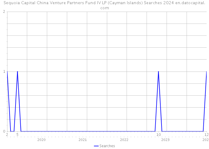 Sequoia Capital China Venture Partners Fund IV LP (Cayman Islands) Searches 2024 