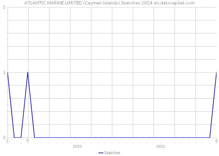 ATLANTIC MARINE LIMITED (Cayman Islands) Searches 2024 