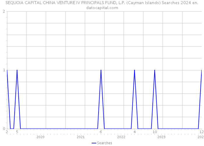 SEQUOIA CAPITAL CHINA VENTURE IV PRINCIPALS FUND, L.P. (Cayman Islands) Searches 2024 