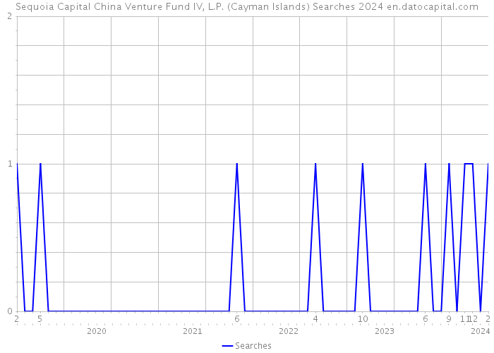 Sequoia Capital China Venture Fund IV, L.P. (Cayman Islands) Searches 2024 