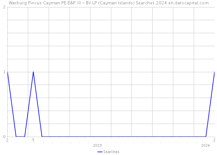 Warburg Pincus Cayman PE E&P XI - BV LP (Cayman Islands) Searches 2024 