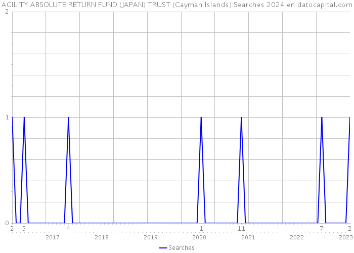 AGILITY ABSOLUTE RETURN FUND (JAPAN) TRUST (Cayman Islands) Searches 2024 