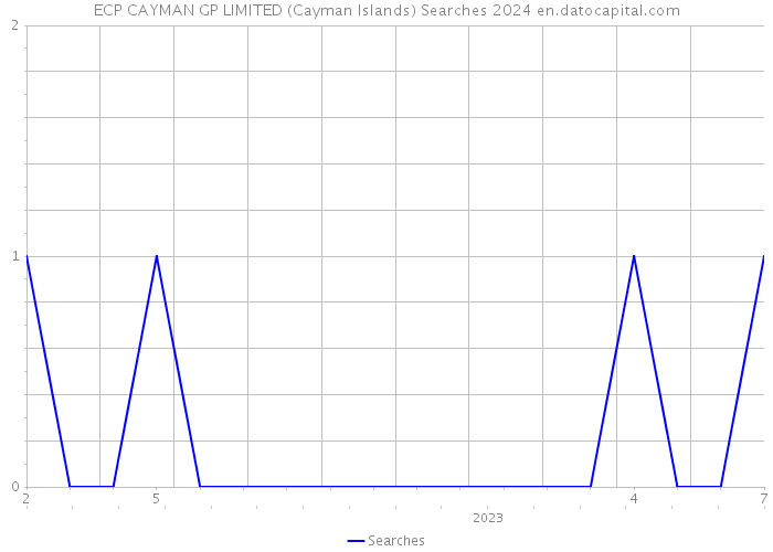 ECP CAYMAN GP LIMITED (Cayman Islands) Searches 2024 