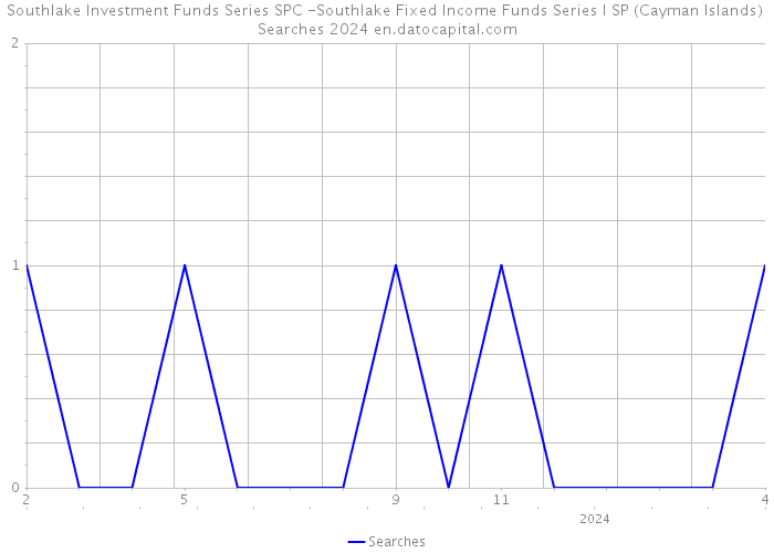 Southlake Investment Funds Series SPC -Southlake Fixed Income Funds Series I SP (Cayman Islands) Searches 2024 