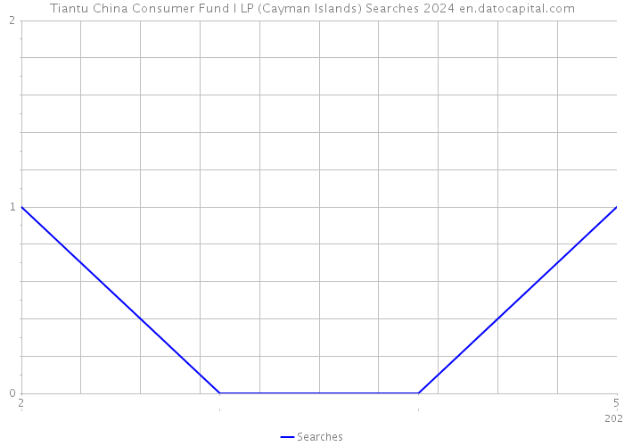 Tiantu China Consumer Fund I LP (Cayman Islands) Searches 2024 