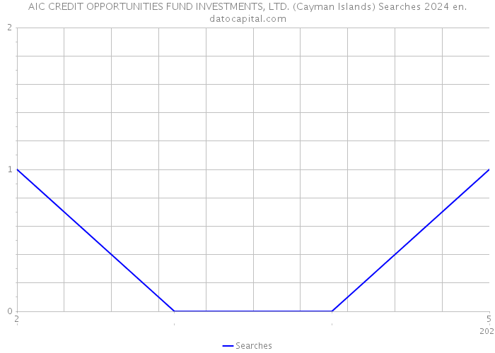 AIC CREDIT OPPORTUNITIES FUND INVESTMENTS, LTD. (Cayman Islands) Searches 2024 