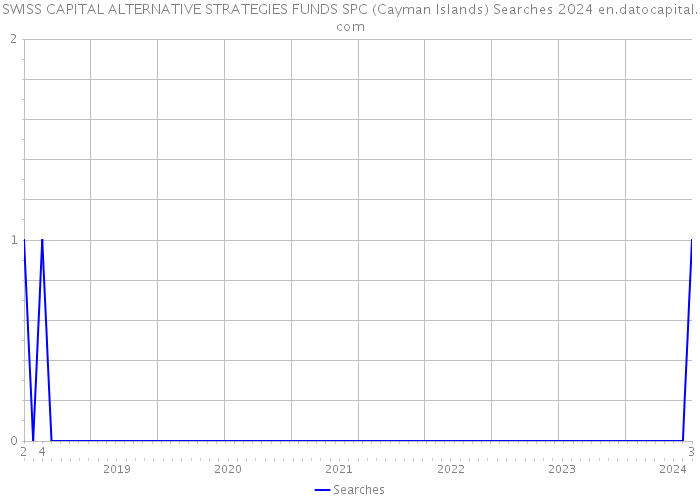 SWISS CAPITAL ALTERNATIVE STRATEGIES FUNDS SPC (Cayman Islands) Searches 2024 