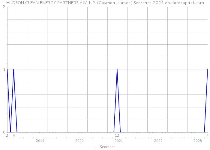 HUDSON CLEAN ENERGY PARTNERS AIV, L.P. (Cayman Islands) Searches 2024 