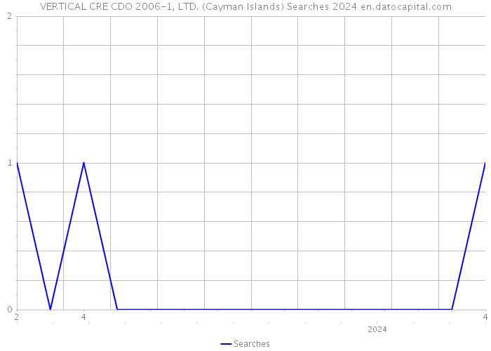 VERTICAL CRE CDO 2006-1, LTD. (Cayman Islands) Searches 2024 