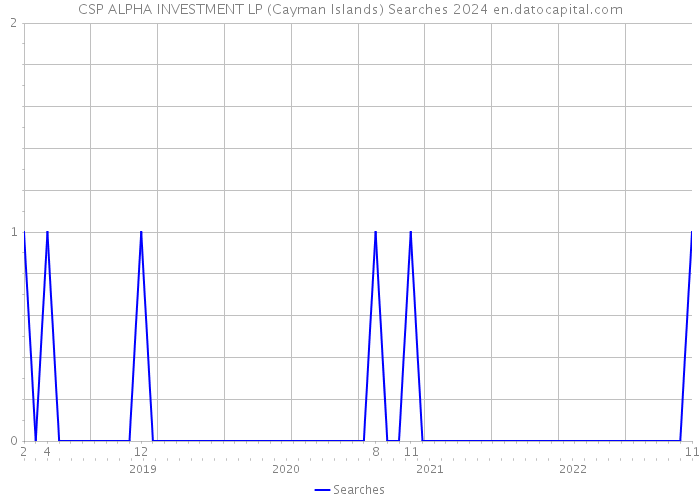 CSP ALPHA INVESTMENT LP (Cayman Islands) Searches 2024 