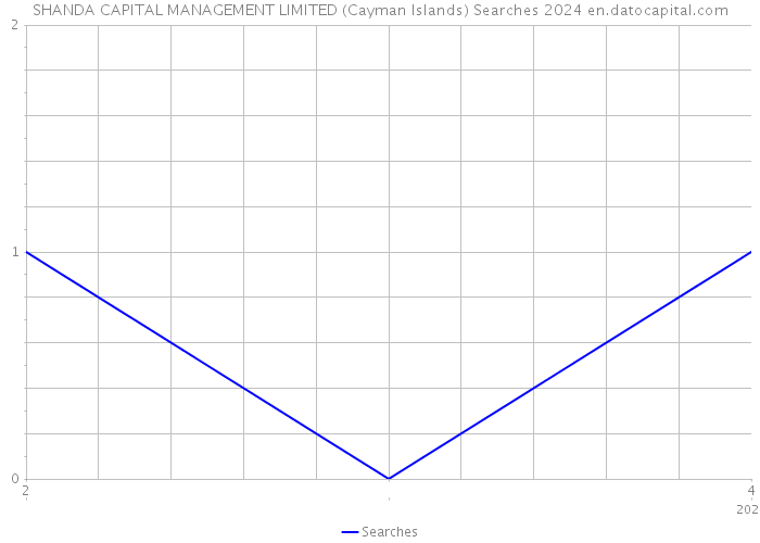 SHANDA CAPITAL MANAGEMENT LIMITED (Cayman Islands) Searches 2024 