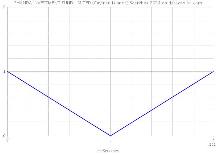 SHANDA INVESTMENT FUND LIMITED (Cayman Islands) Searches 2024 
