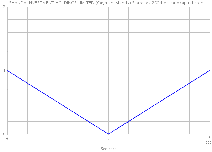 SHANDA INVESTMENT HOLDINGS LIMITED (Cayman Islands) Searches 2024 