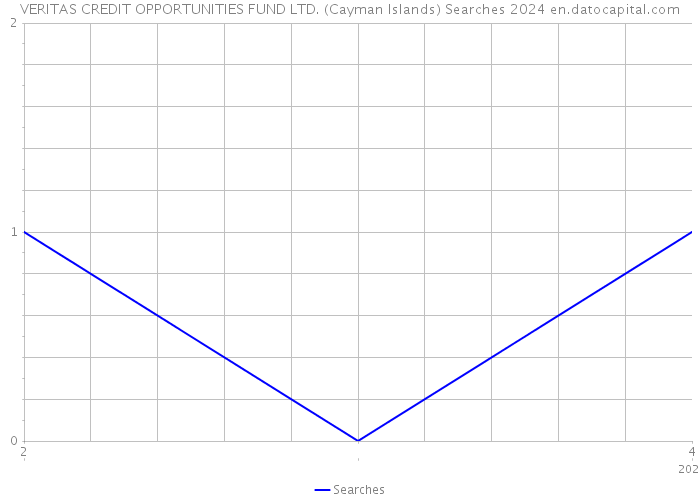 VERITAS CREDIT OPPORTUNITIES FUND LTD. (Cayman Islands) Searches 2024 