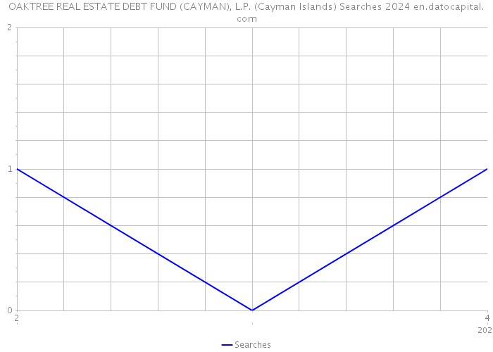 OAKTREE REAL ESTATE DEBT FUND (CAYMAN), L.P. (Cayman Islands) Searches 2024 