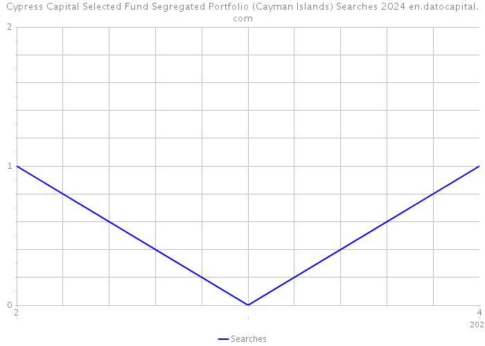 Cypress Capital Selected Fund Segregated Portfolio (Cayman Islands) Searches 2024 