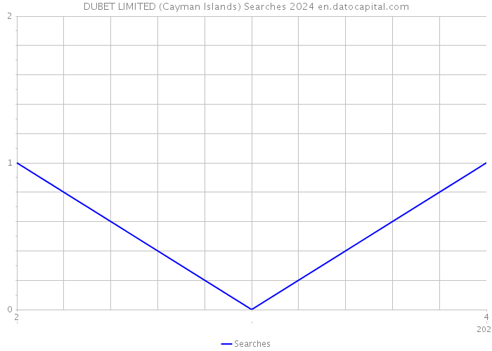 DUBET LIMITED (Cayman Islands) Searches 2024 