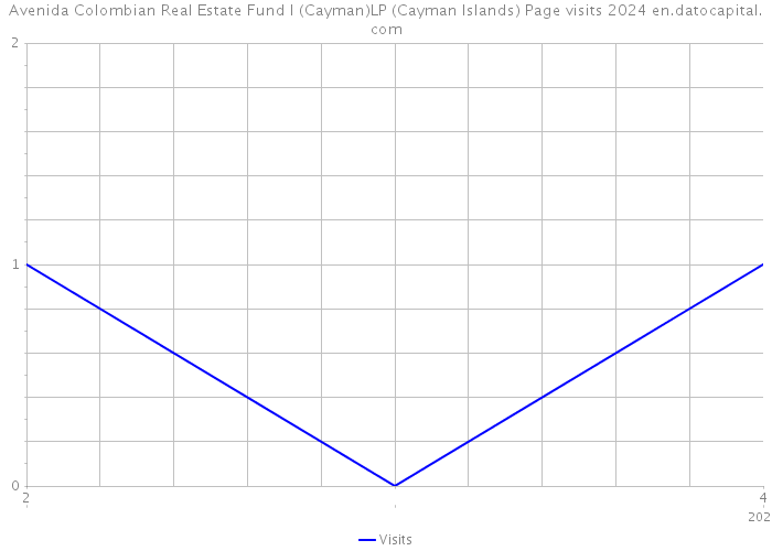 Avenida Colombian Real Estate Fund I (Cayman)LP (Cayman Islands) Page visits 2024 