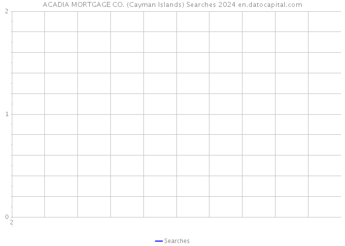 ACADIA MORTGAGE CO. (Cayman Islands) Searches 2024 