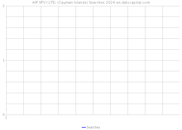 AIP SPV I LTD. (Cayman Islands) Searches 2024 