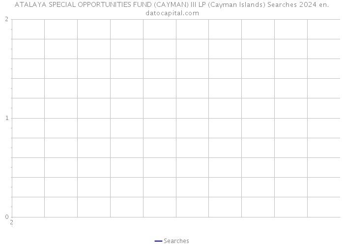 ATALAYA SPECIAL OPPORTUNITIES FUND (CAYMAN) III LP (Cayman Islands) Searches 2024 