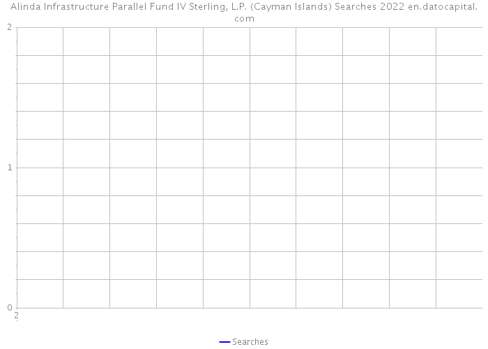 Alinda Infrastructure Parallel Fund IV Sterling, L.P. (Cayman Islands) Searches 2022 