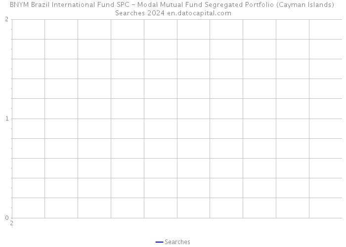 BNYM Brazil International Fund SPC - Modal Mutual Fund Segregated Portfolio (Cayman Islands) Searches 2024 
