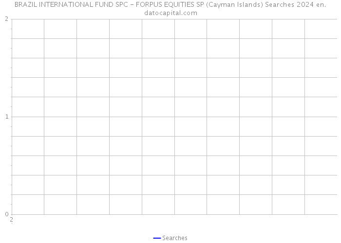 BRAZIL INTERNATIONAL FUND SPC - FORPUS EQUITIES SP (Cayman Islands) Searches 2024 