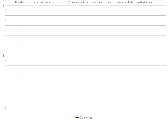 Banbury Intermediate Fund, Ltd (Cayman Islands) Searches 2024 