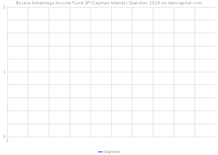 Bosera Advantage Income Fund SP (Cayman Islands) Searches 2024 