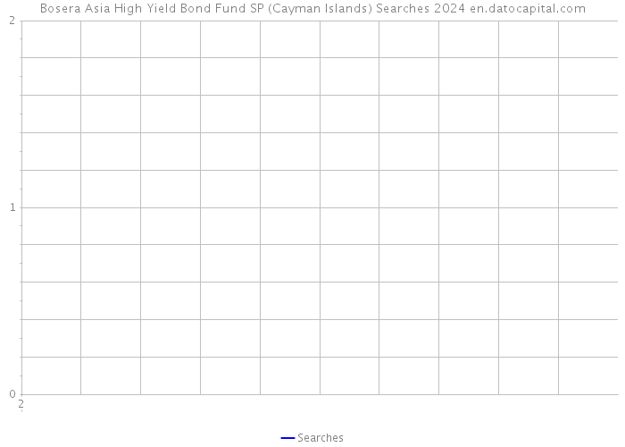 Bosera Asia High Yield Bond Fund SP (Cayman Islands) Searches 2024 