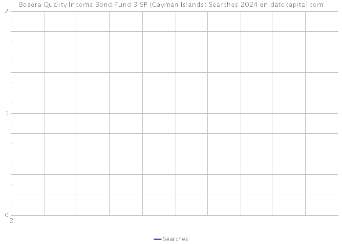 Bosera Quality Income Bond Fund 3 SP (Cayman Islands) Searches 2024 
