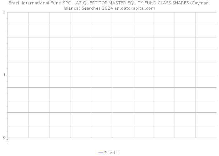 Brazil International Fund SPC - AZ QUEST TOP MASTER EQUITY FUND CLASS SHARES (Cayman Islands) Searches 2024 