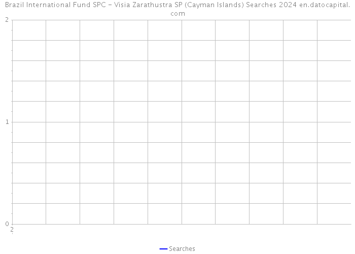 Brazil International Fund SPC - Visia Zarathustra SP (Cayman Islands) Searches 2024 