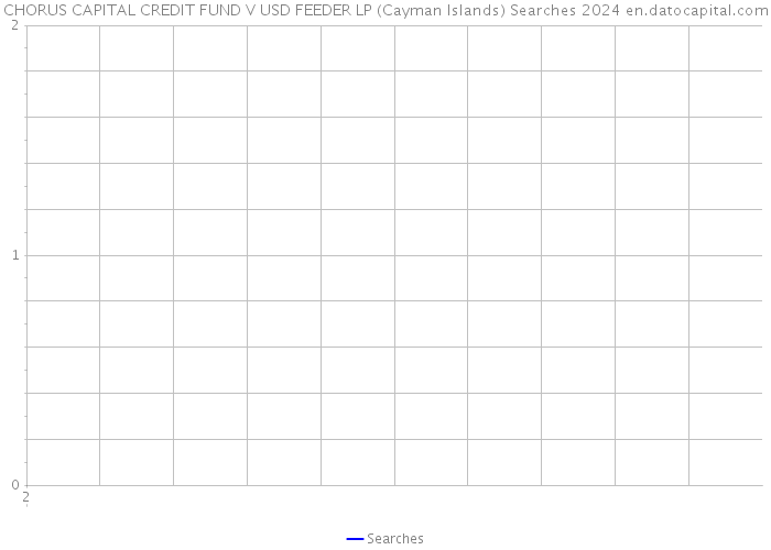 CHORUS CAPITAL CREDIT FUND V USD FEEDER LP (Cayman Islands) Searches 2024 