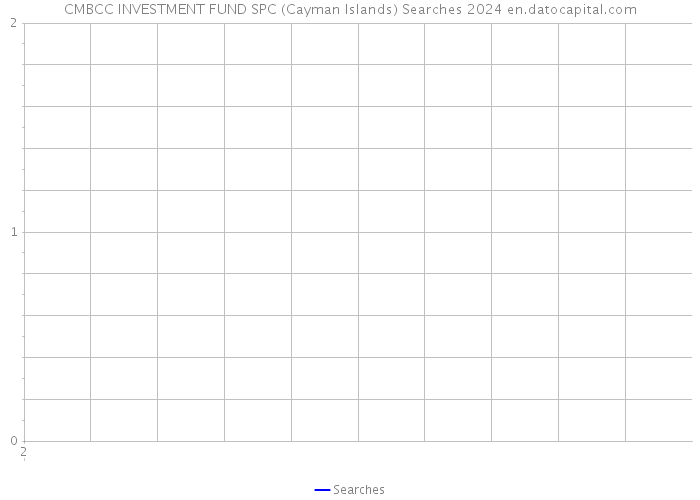 CMBCC INVESTMENT FUND SPC (Cayman Islands) Searches 2024 