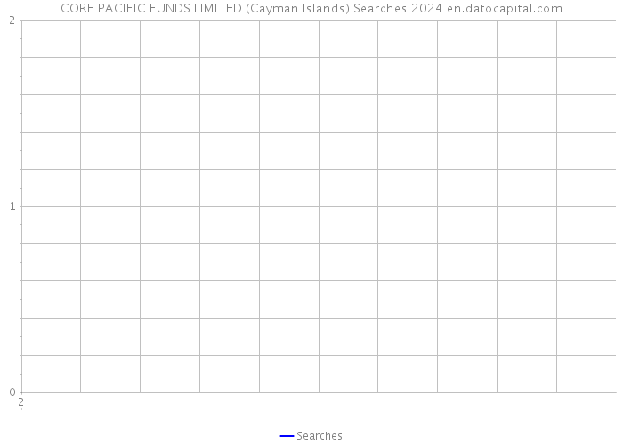 CORE PACIFIC FUNDS LIMITED (Cayman Islands) Searches 2024 