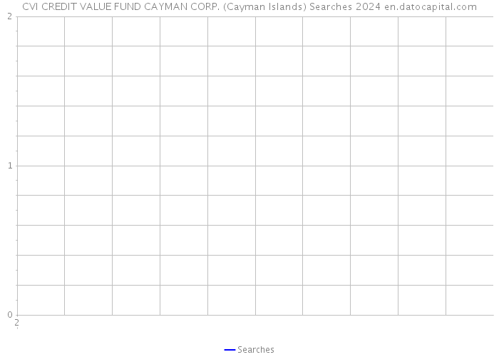 CVI CREDIT VALUE FUND CAYMAN CORP. (Cayman Islands) Searches 2024 