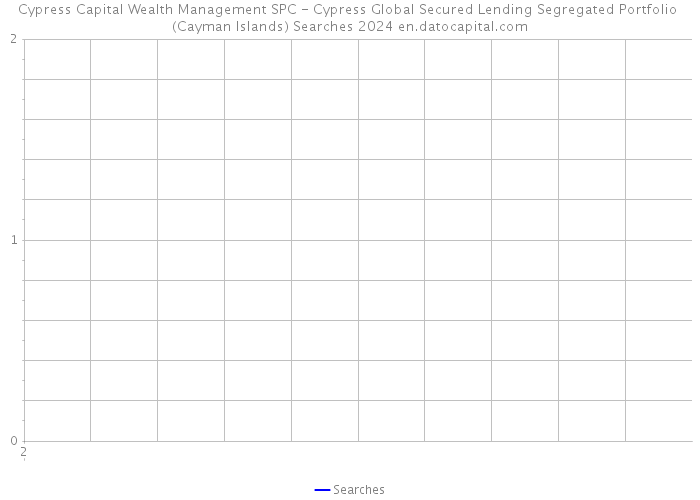 Cypress Capital Wealth Management SPC - Cypress Global Secured Lending Segregated Portfolio (Cayman Islands) Searches 2024 