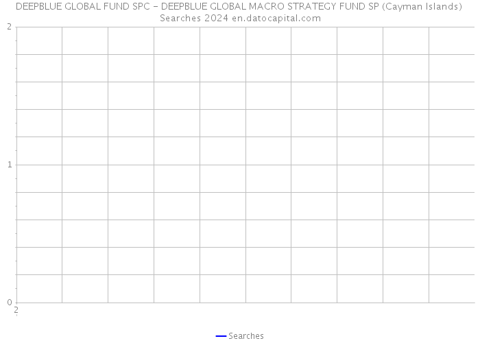 DEEPBLUE GLOBAL FUND SPC - DEEPBLUE GLOBAL MACRO STRATEGY FUND SP (Cayman Islands) Searches 2024 