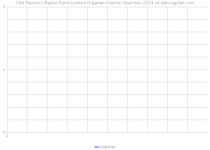 GSA Partners Master Fund Limited (Cayman Islands) Searches 2024 