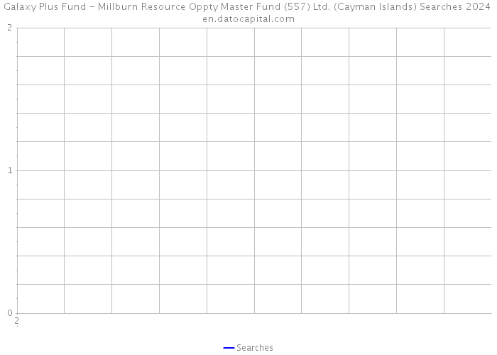 Galaxy Plus Fund - Millburn Resource Oppty Master Fund (557) Ltd. (Cayman Islands) Searches 2024 