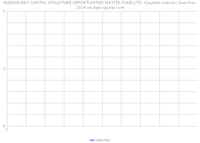 HUDSON BAY CAPITAL STRUCTURE OPPORTUNITIES MASTER FUND LTD. (Cayman Islands) Searches 2024 