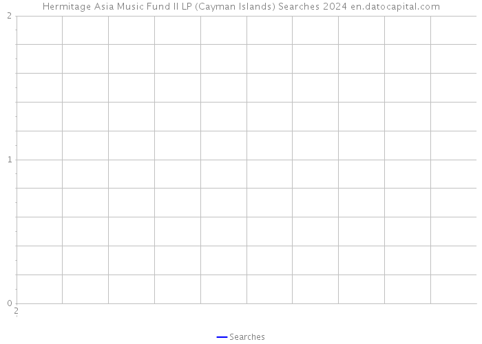 Hermitage Asia Music Fund II LP (Cayman Islands) Searches 2024 
