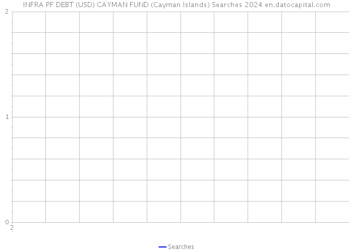 INFRA PF DEBT (USD) CAYMAN FUND (Cayman Islands) Searches 2024 