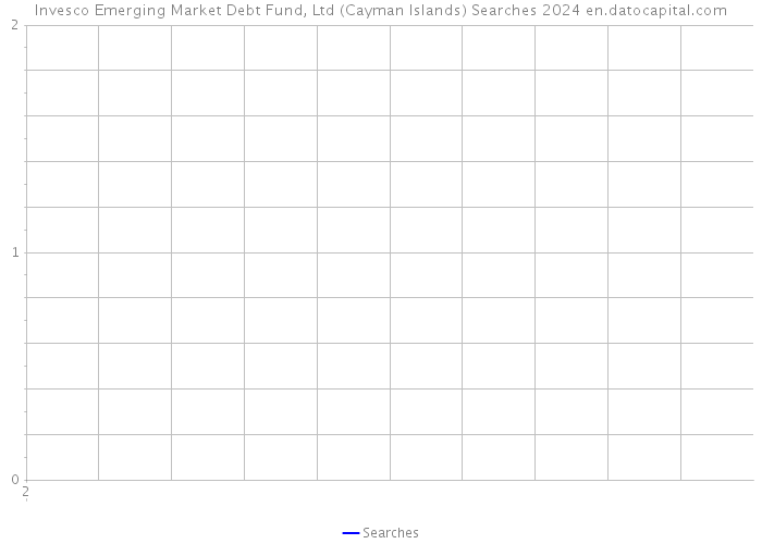 Invesco Emerging Market Debt Fund, Ltd (Cayman Islands) Searches 2024 