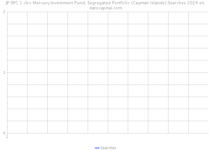 JP SPC 1 obo Mercury Investment Fund, Segregated Portfolio (Cayman Islands) Searches 2024 