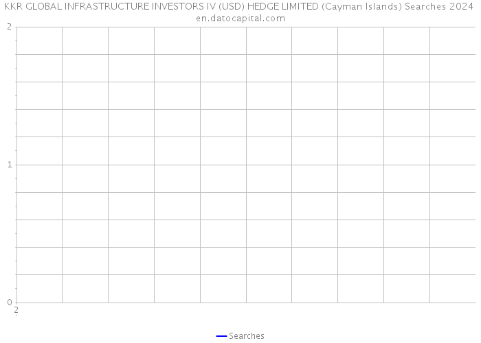 KKR GLOBAL INFRASTRUCTURE INVESTORS IV (USD) HEDGE LIMITED (Cayman Islands) Searches 2024 